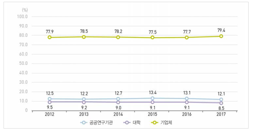 우리나라 주체별 연구개발비 비중 추이