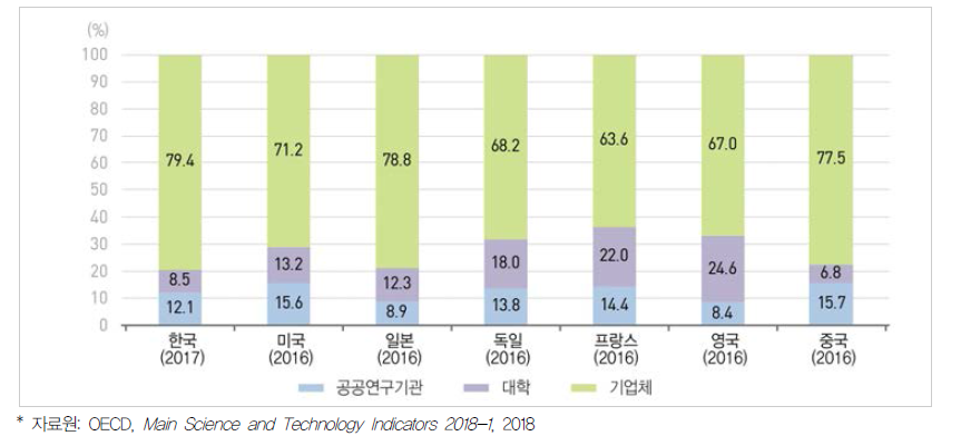 주요국 주체별 연구개발비 비중