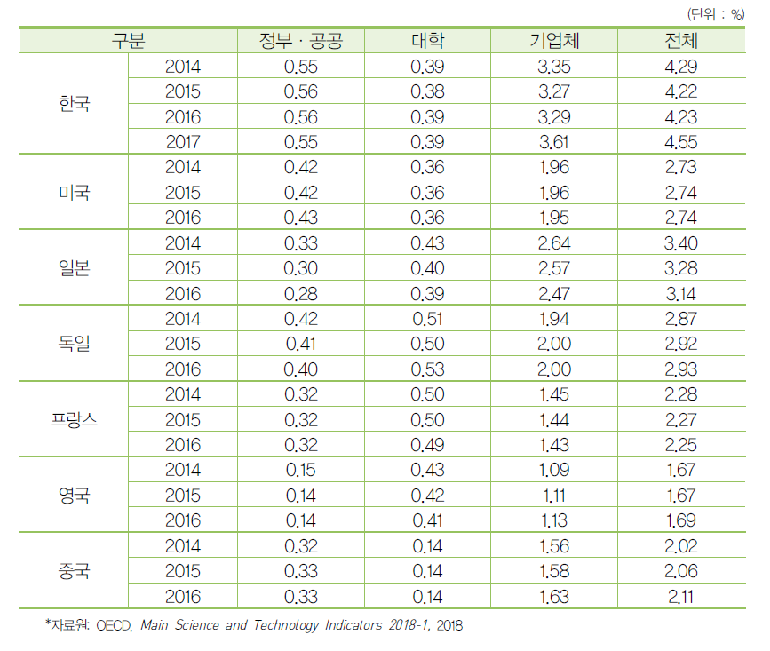 GDP 대비 주체별 연구개발비 비중