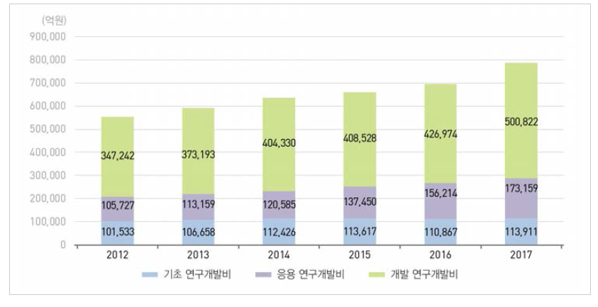 우리나라 연구개발단계별 연구개발비 추이