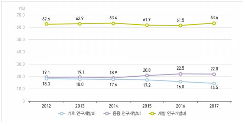 우리나라 연구개발단계별 연구개발비 비중 추이