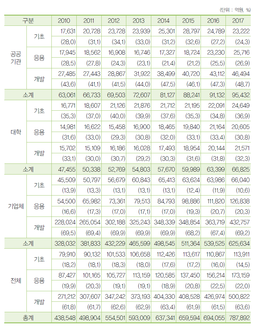 우리나라 연구개발 주체별·단계별 연구개발비