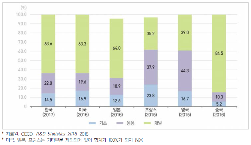 주요국 연구개발단계별 연구개발비 비중