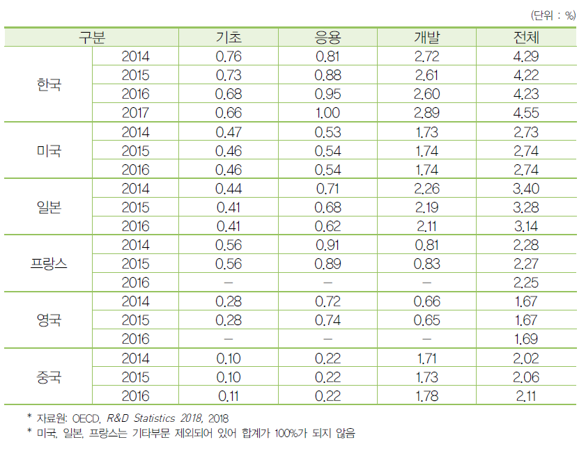 GDP 대비 단계별 연구개발비 비중