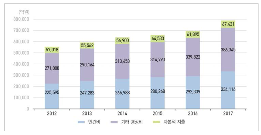 우리나라 비목별 연구개발비 추이