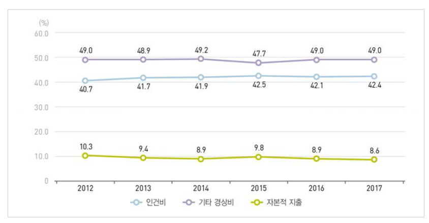 우리나라 비목별 연구개발비 비중 추이