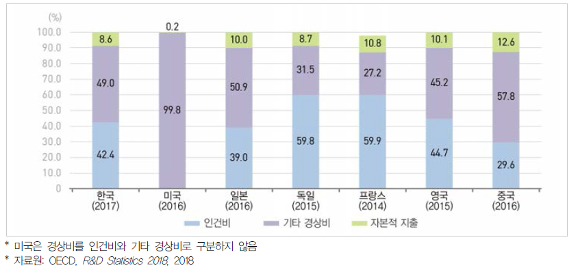 주요국 비목별 연구개발비 비중