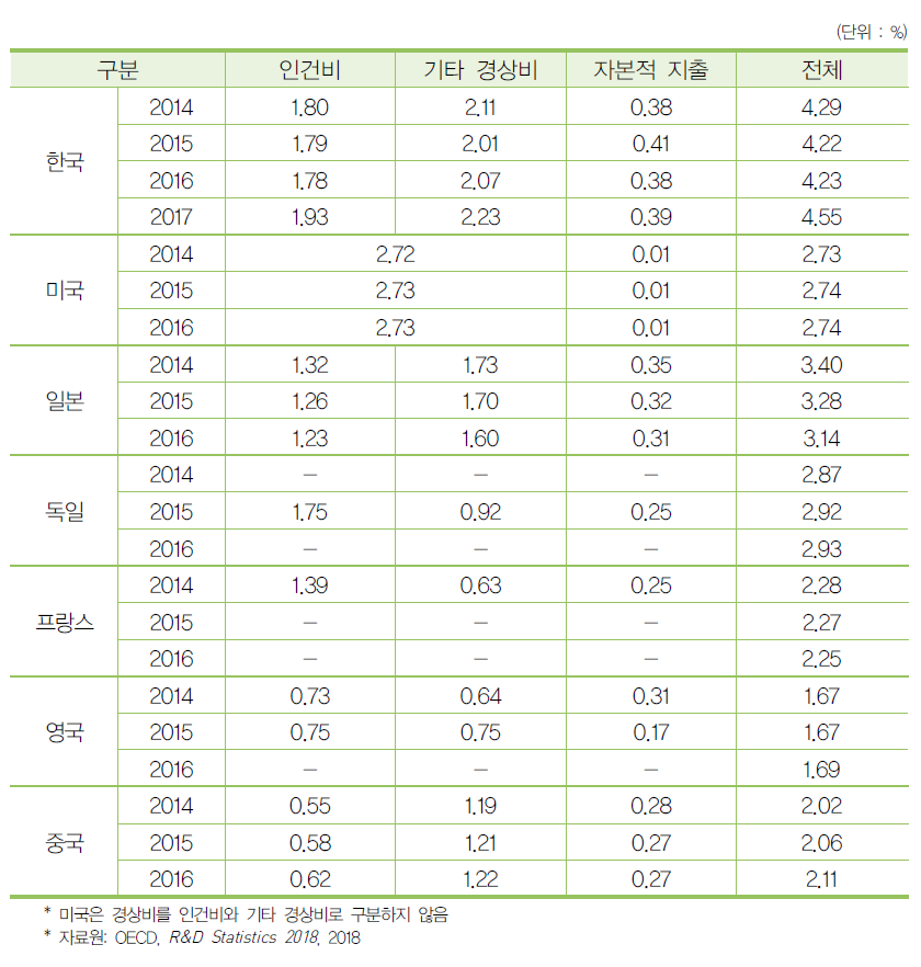 GDP 대비 비목별 연구개발비 비중