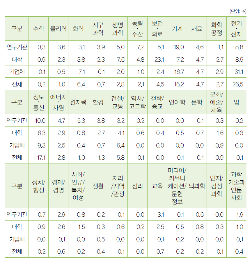 우리나라 과학기술표준분류별 연구개발비 비중 현황 (2017년)