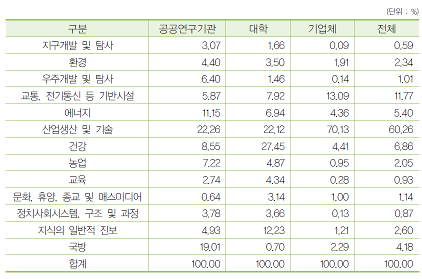 우리나라 주체별 경제사회 목적별 연구개발비 비중 현황 (2017년)