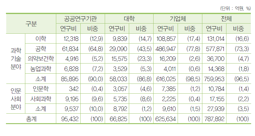 우리나라 주체별 연구분야별 연구개발비 현황 (2017년)