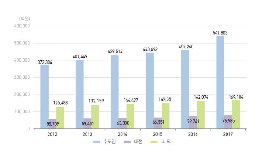 우리나라 수도권, 대전 및 그 외 지역의 연구개발비 추이