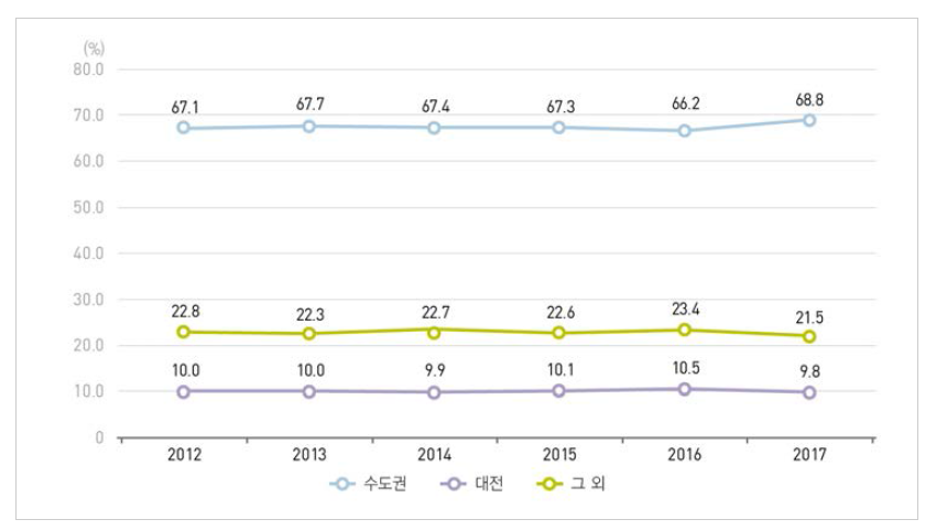 우리나라 수도권, 대전 및 그 외 지역의 연구개발비 비중 추이