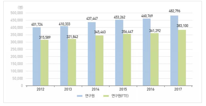 우리나라 연구원 수 추이