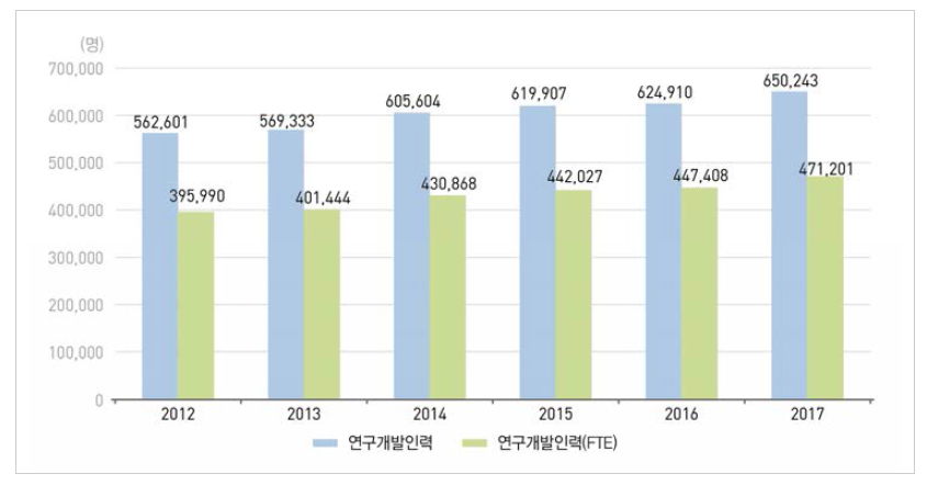 우리나라 연구개발인력 수 추이