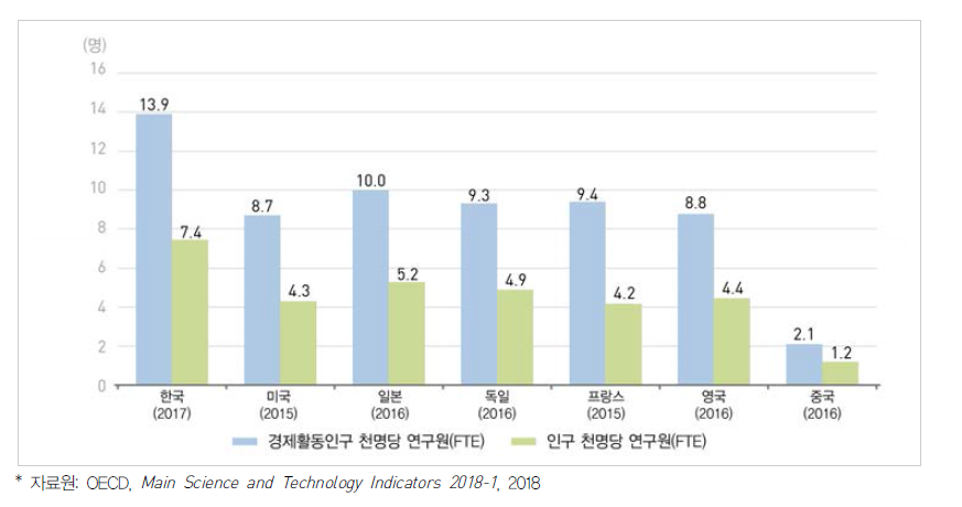 주요국 인구 및 경제활동인구 천명당 연구원 수 (FTE 기준)