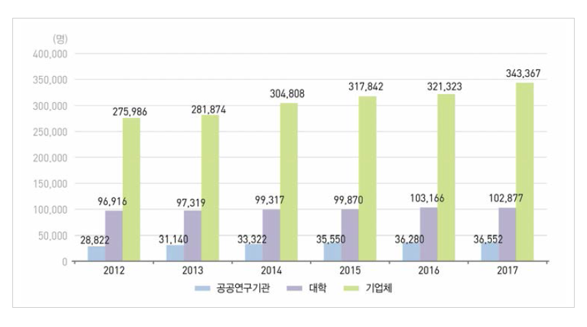 우리나라 주체별 연구원 수 추이