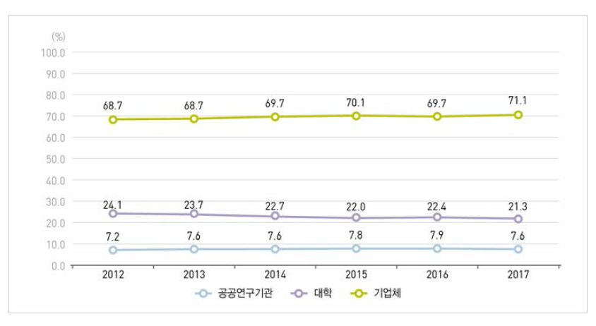 우리나라 주체별 연구원 수 비중 추이