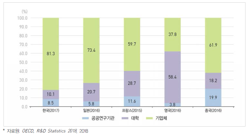 주요국 주체별 연구원 수 비중 (FTE 기준)