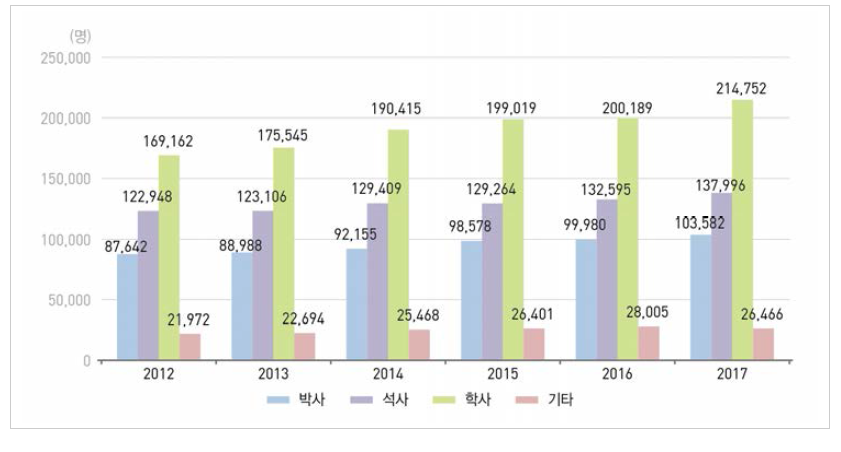 우리나라 학위별 연구원 수 추이