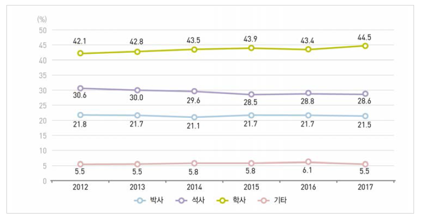 우리나라 학위별 연구원 수 비중 추이