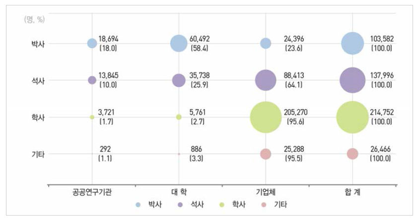 우리나라 주체별 학위별 연구원 분포 (2017년)