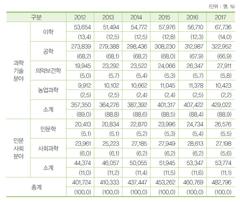 우리나라 전공별 연구원 추이