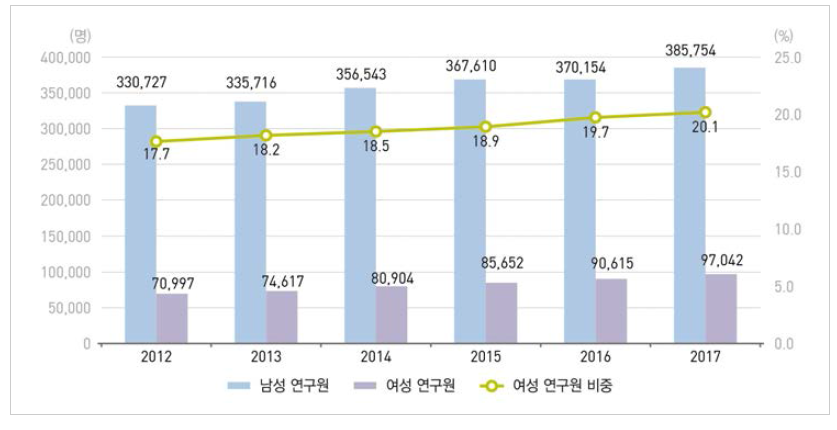 우리나라 여성 연구원 수 추이