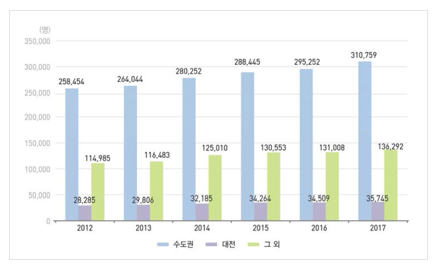 우리나라 수도권, 대전 및 그 외 지역의 연구원 수 추이