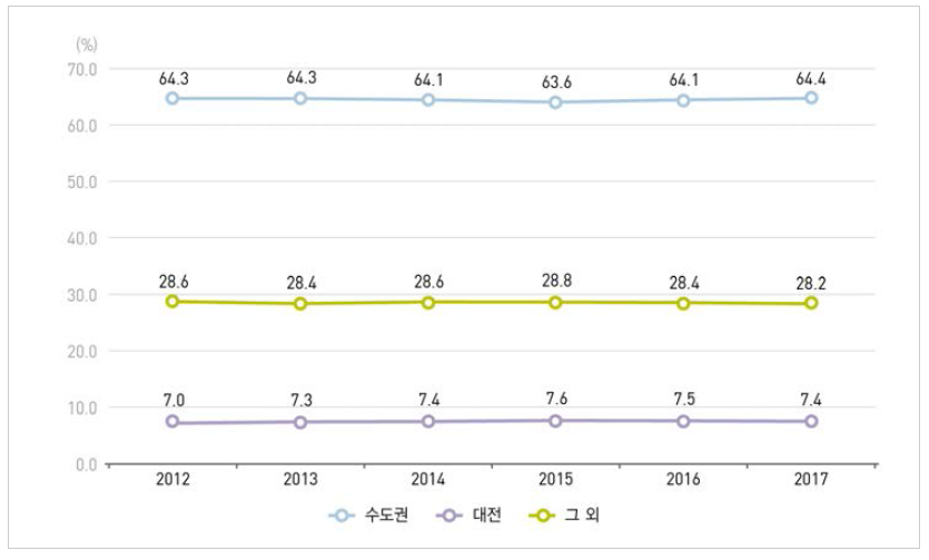 우리나라 수도권, 대전 및 그 외 지역의 연구원 수 비중 추이