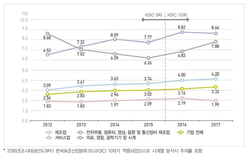 우리나라 주요 산업의 매출액 대비 연구개발비 비중 추이