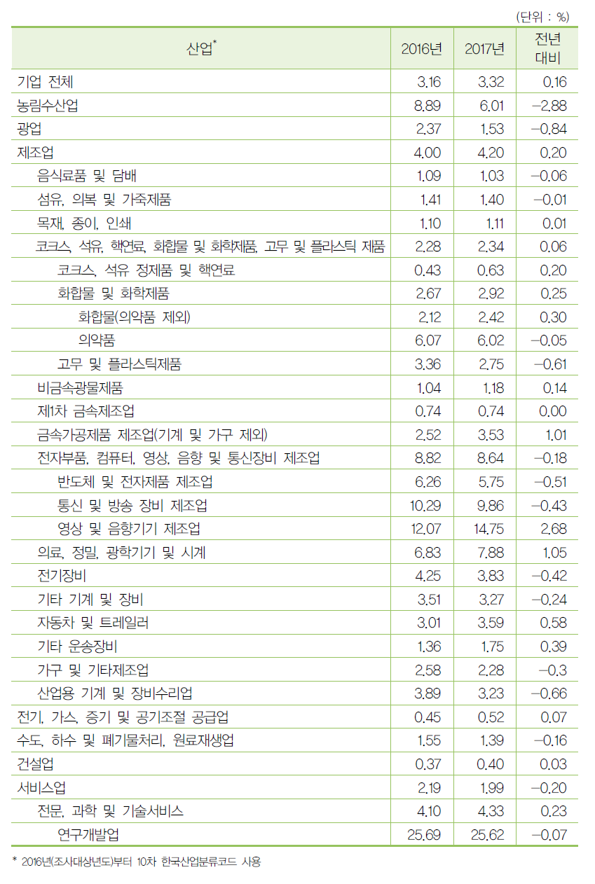 2017년 산업별 매출액 대비 연구개발비 전년 대비 현황