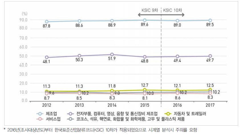 우리나라 주요 산업의 연구개발비 비중 추이