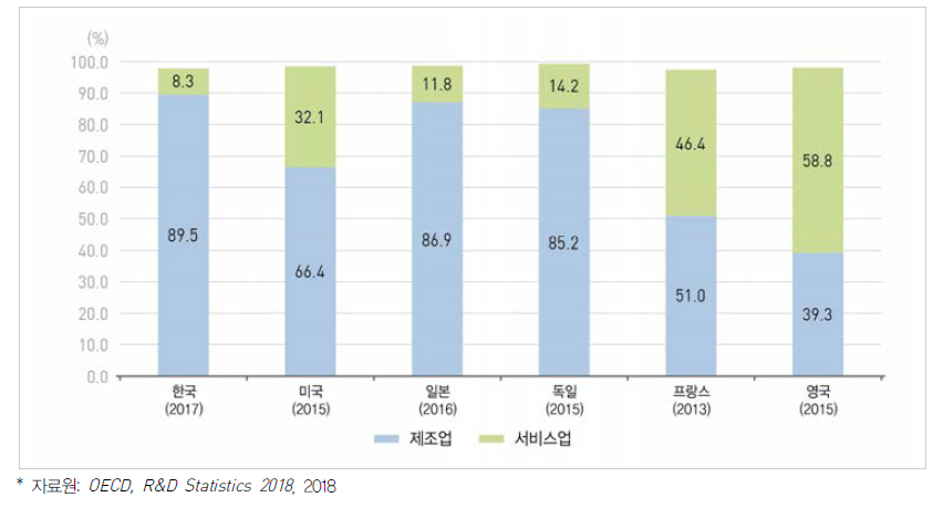 주요국 산업별 연구개발비 비중