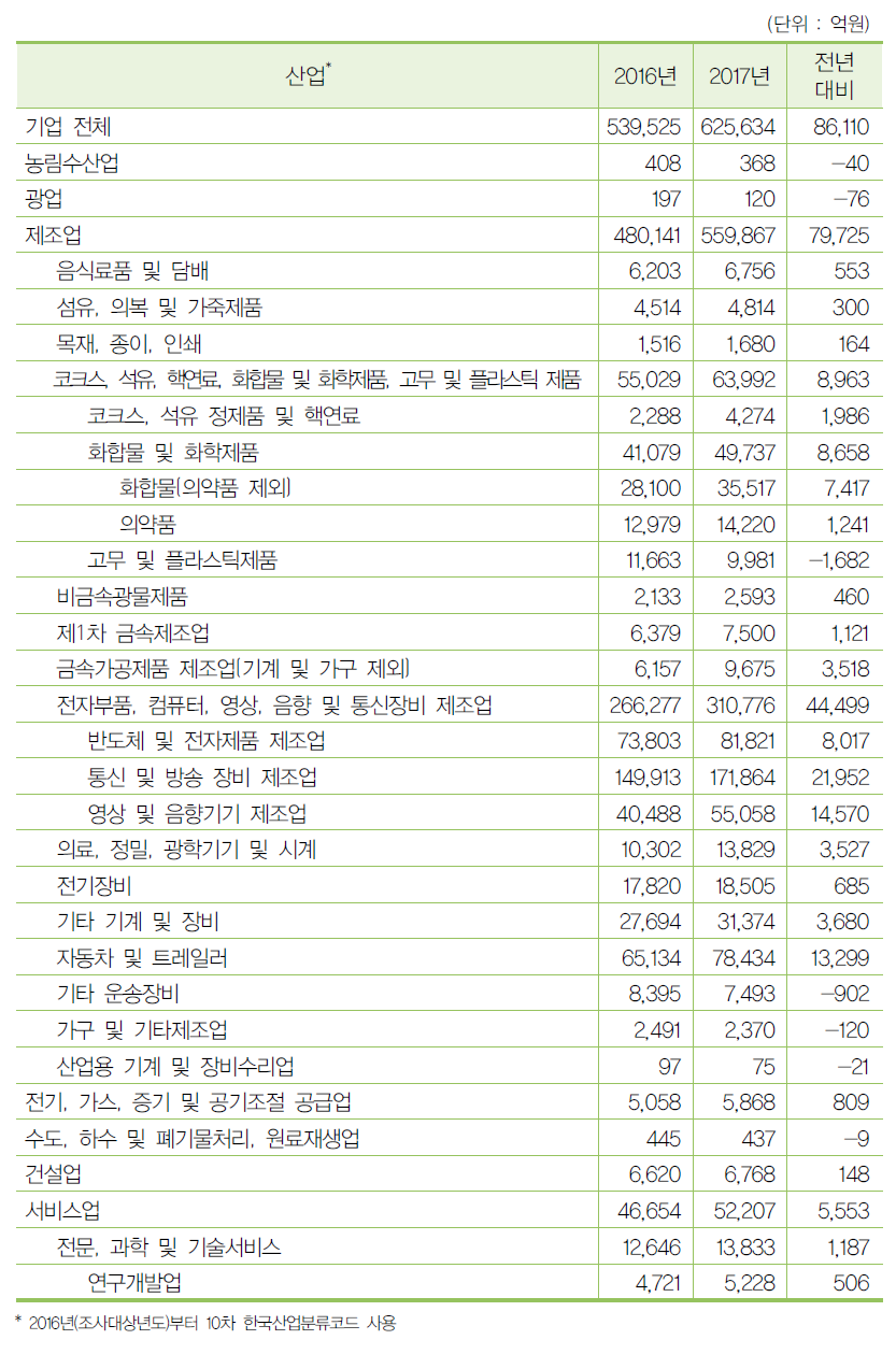 2017년 산업별 연구개발비 전년 대비 현황