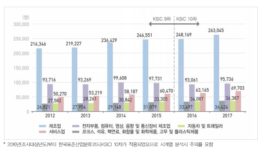 우리나라 주요 산업의 연구원 수 차이