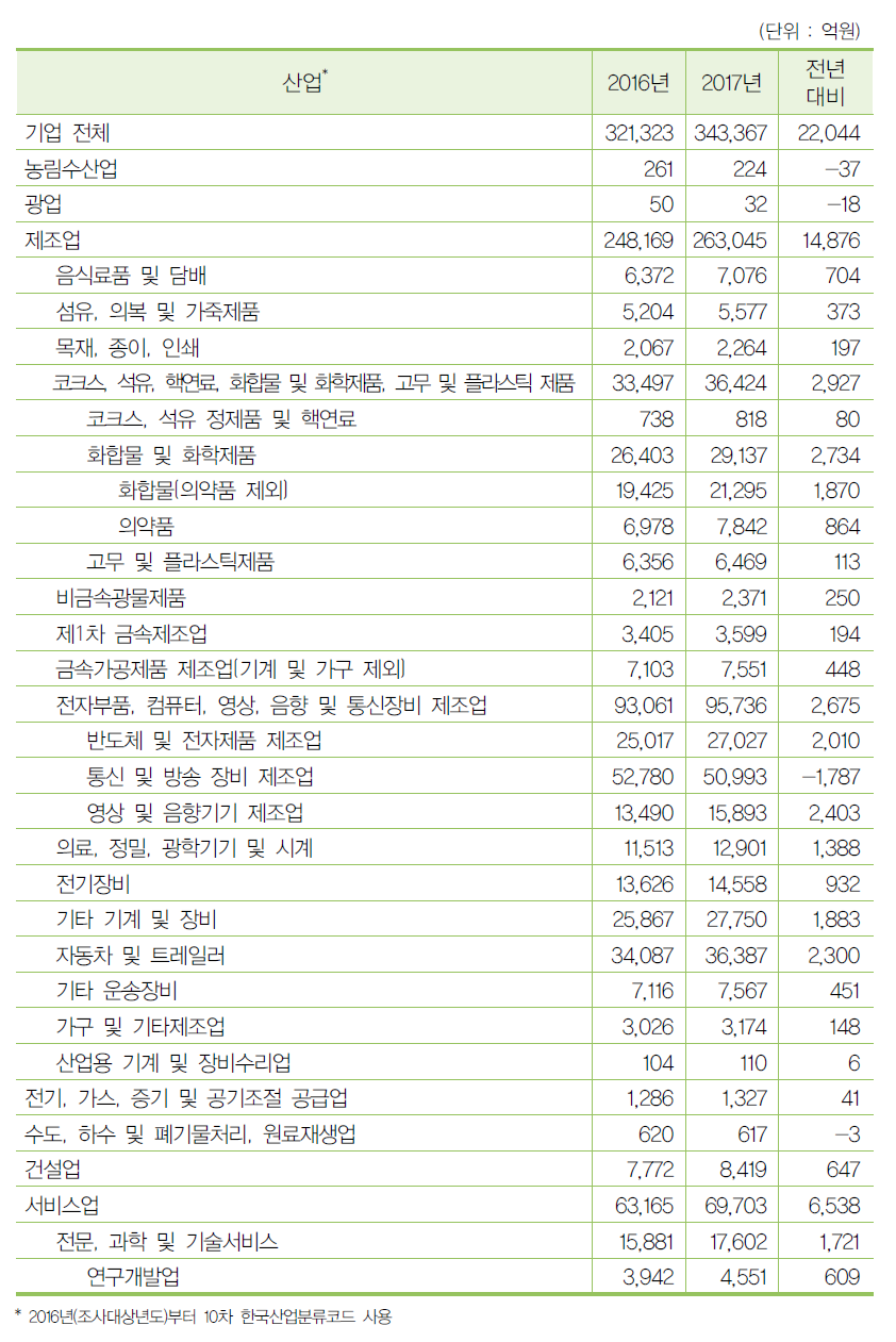 2017년 산업별 연구원 전년 대비 현황