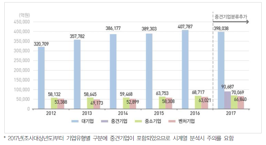 우리나라 기업유형별 연구개발비 추이