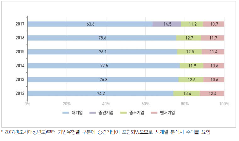 우리나라 기업유형별 연구개발비 비중 추이