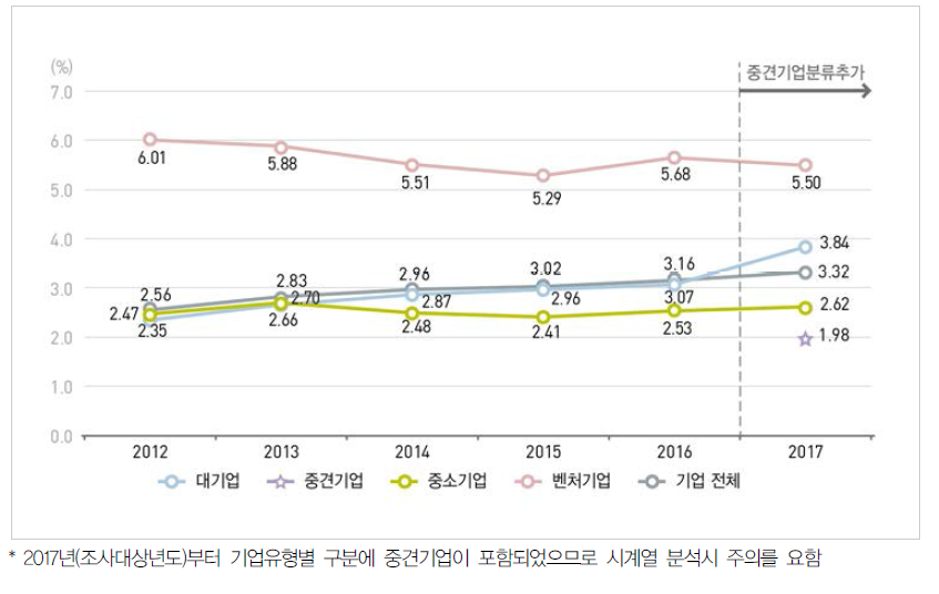 우리나라 기업유형별 매출액 대비 연구개발비 비중 추이