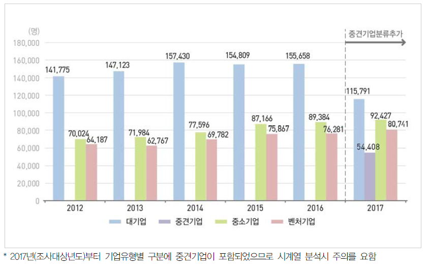 우리나라 기업유형별 연구원 수 추이