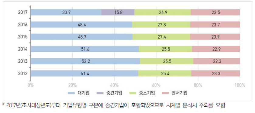 우리나라 기업유형별 연구원 수 비중 추이