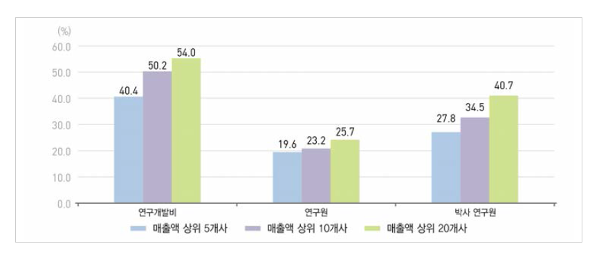 우리나라 매출액 상위 기업의 연구개발활동 집중도 (2017년)