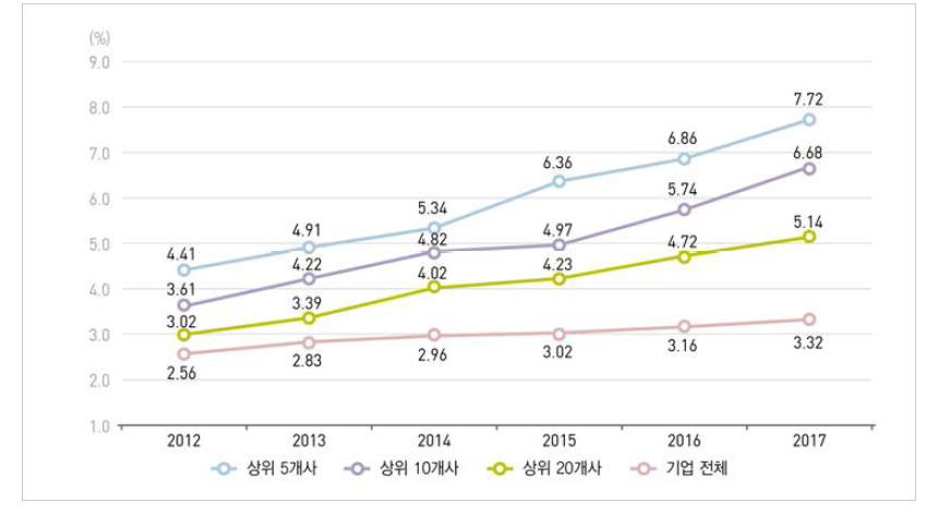 우리나라 매출액 상위 기업의 매출액 대비 연구개발비 비중 추이