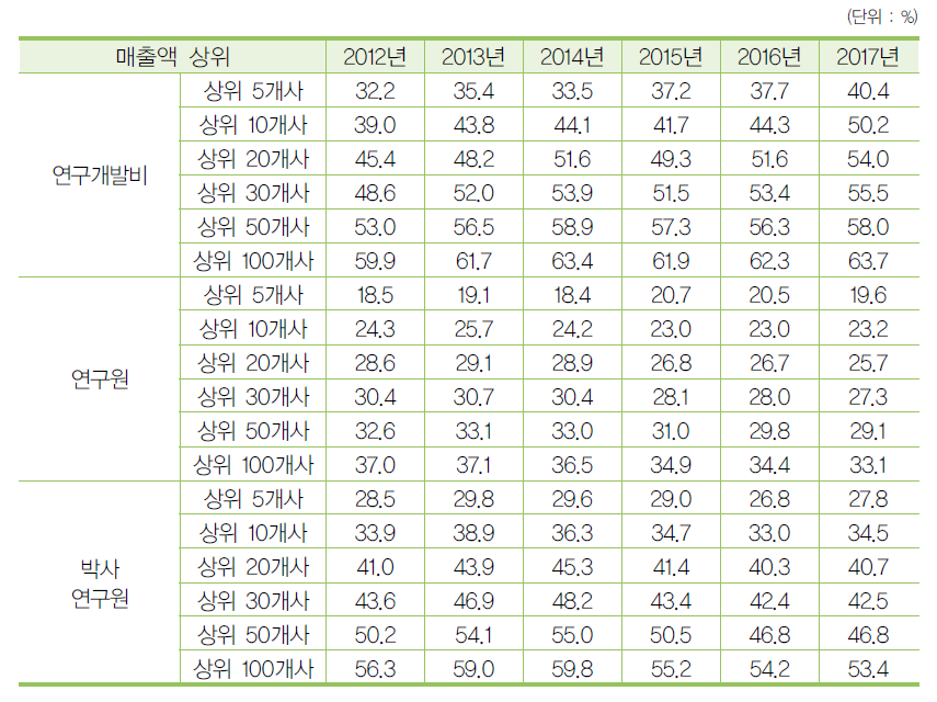 우리나라 매출액 상위 기업의 연구개발 집중도 추이