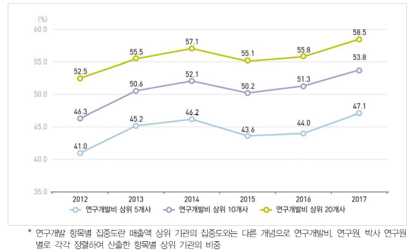 연구개발비 상위 기업의 집중도 추이