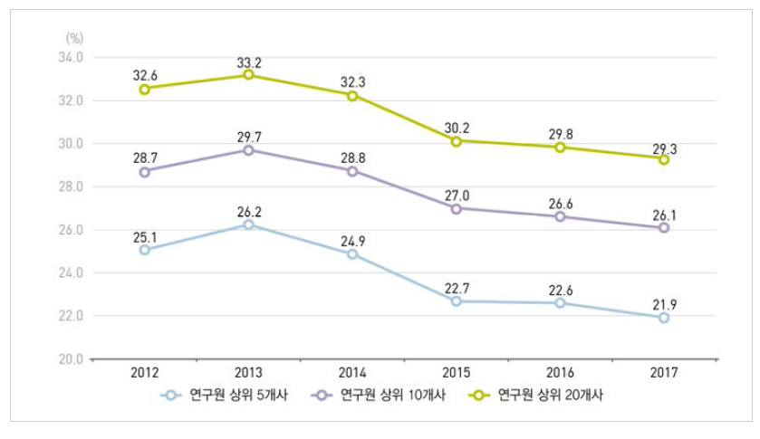 연구원 상위 기업의 집중도 추이