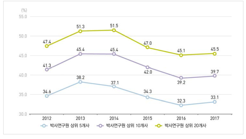 박사 연구원 상위 기업의 집중도 추이