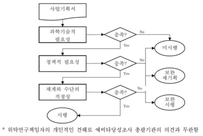 동 연구가 제안한 예비타당성조사 최상위 계층 평가항목 수정안