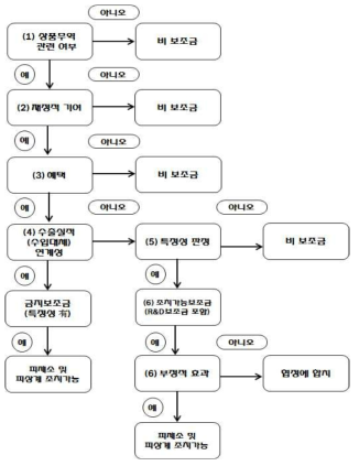 WTO 보조금협정 저촉가능성 검토 흐름도 출처 : 김영귀 외, “중소기업 R&D사업의 WTO보조금 협정 대응방안”, 중소기업기술정보진흥원, 2010 재구성